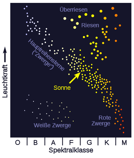 Hertzsprung-Russell-Diagramm