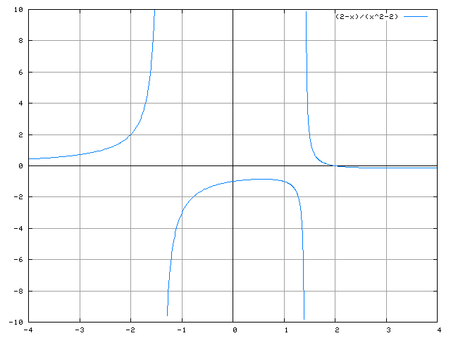 Funktionen-Plot